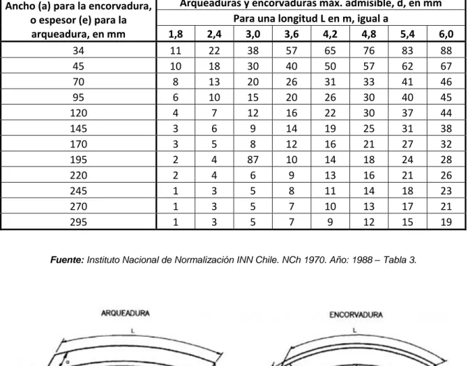 Tabla 4. Arqueaduras y encorvaduras máximas admisibles para madera cepillada 