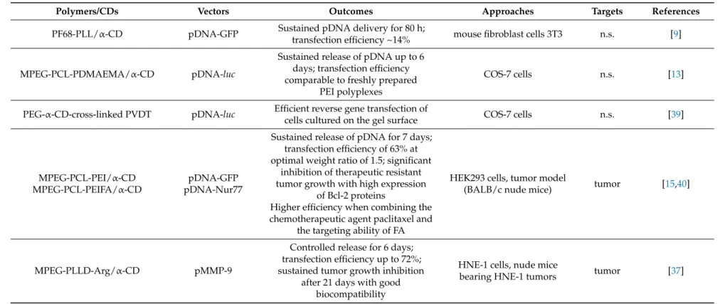 Table 1. Controlled delivery of nonviral vectors via supramolecular-based CD hydrogels.