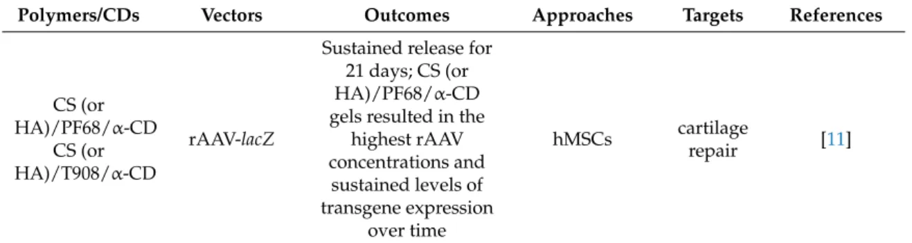 Table 2. Controlled delivery of viral vectors via supramolecular-based cyclodextrins (CD) hydrogels.