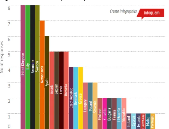 Figure 2: Number of responses by EU Member State 