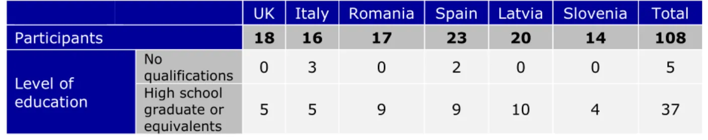 Table 4: Characteristics of participants in Focus Groups per country  