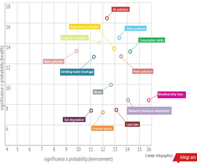 Figure 5: Expert assessment of environmental risks overall on a Cartesian  coordinate system (Horizontal axis: assessment of environmental impacts,  Vertical axis: assessment of health impacts) 