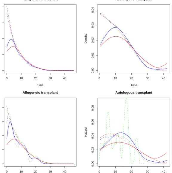 Figure 2: alloauto dataset. Estimates of f (top panels) and λ (bottom panels), conditioned by type of transplant