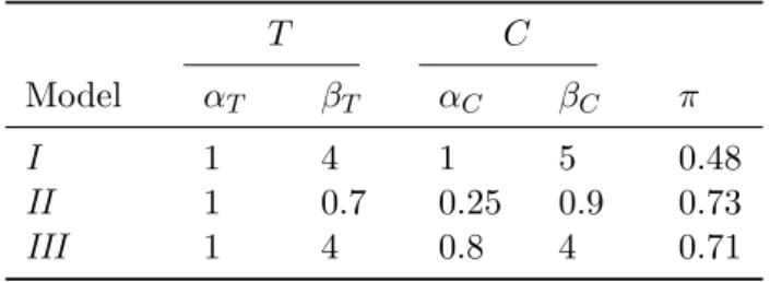Table 3: Characteristics of the simulated models I , II and III .