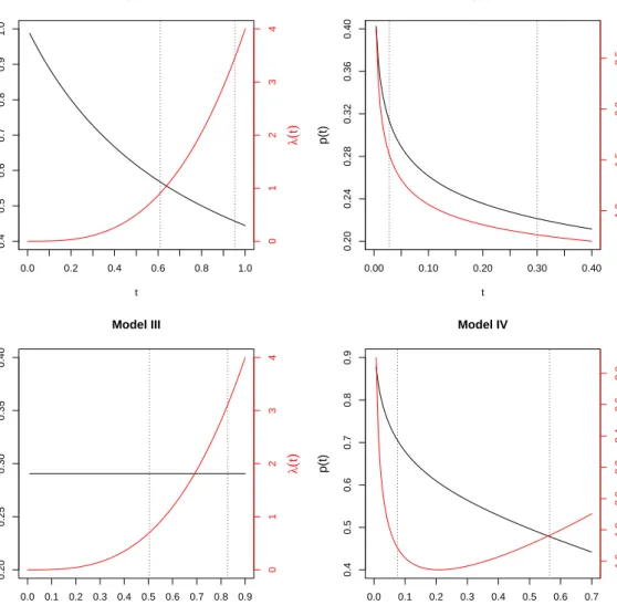Figure 3: Graphs of p (black) and λ (red) for the simulated models. The dotted vertical lines identify the 20th and 80th quantiles of the observed time, which are the endpoints of the default weight function used for bandwidth selection by survPresmooth.