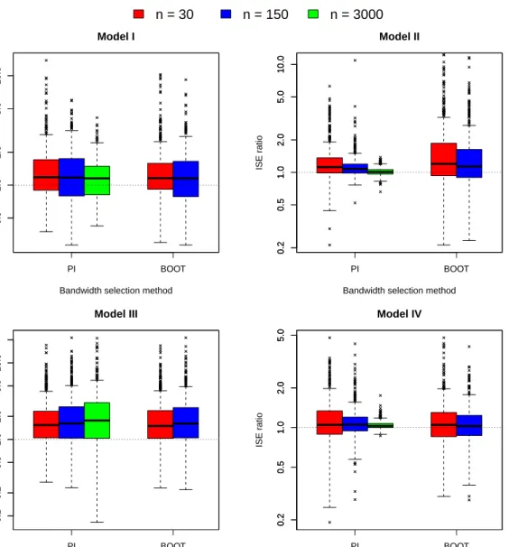 Figure 4: Simulation results: box plots of the ISE NP /ISE P ratios for the non-presmoothed and presmoothed estimates of Λ (for notation, see text)