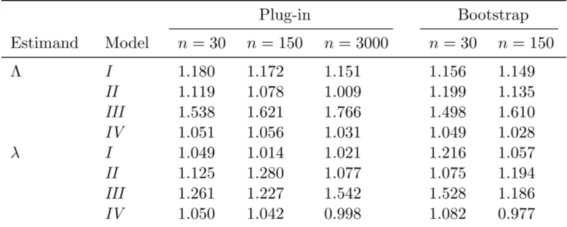 Table 4: Simulation results: medians of the ISE NP /ISE P ratios for the non-presmoothed and presmoothed estimates of Λ and λ (for notation, see text).