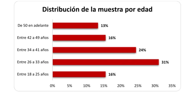 Gráfico 2. Estado civil.  