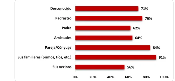 Gráfico 12. Consideración de miembros donde se consideraría hay mayor probabilidad de  violencia sexual