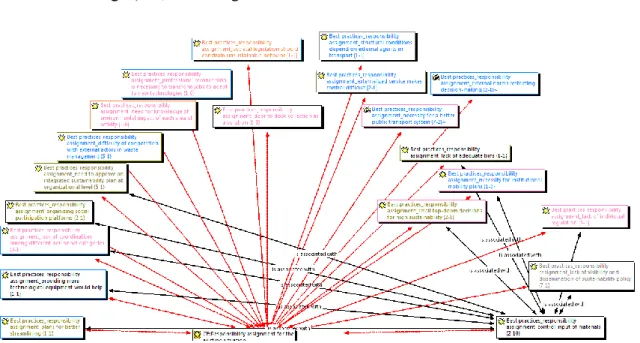 Figure 3.1.5.4. Conceptual network of responsibility attribution for existing practices 