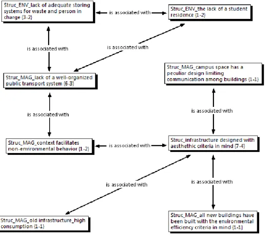Figure 4.4.1. Structural factors affecting pro-environmental behaviour at the University 