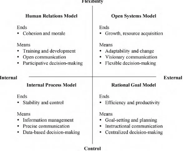 Figure  1.2.3.1.  Competing  values  framework.  Source:  Adapted  from  Jones  et  al