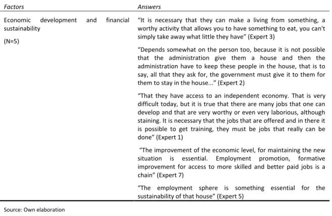 Table IV. Evaluation from Interviewees of the Factors that Influence the Length of Stay in Adequate Houses 