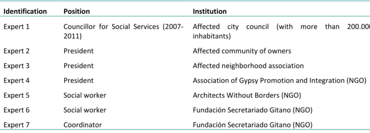 Table I. Data of the interviewees 