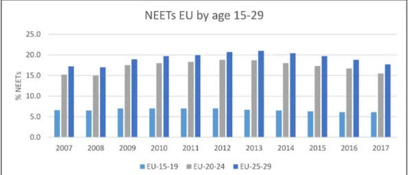 Figure 1. NEETs in the European Union. Own elaboration from Statistical Office of the European Communities (EUROSTAT) data [yth_empl_160].