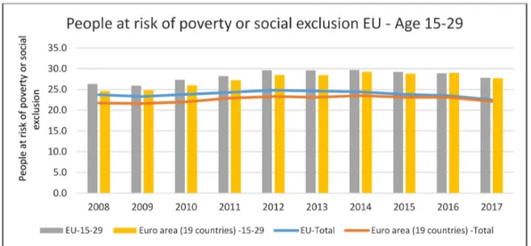 Figure 3. People at risk of exclusion. Own elaboration from data of EUROSTAT [ilc_peps01].