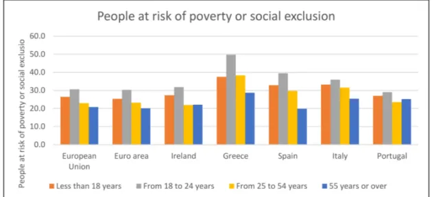 Figure 4. The risk of poverty and social exclusion in the European Union in 2016. [ilc_peps01].