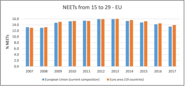 Figure 5. NEETs in the European Union. Own elaboration from EUROSTAT data [yth_empl_160].