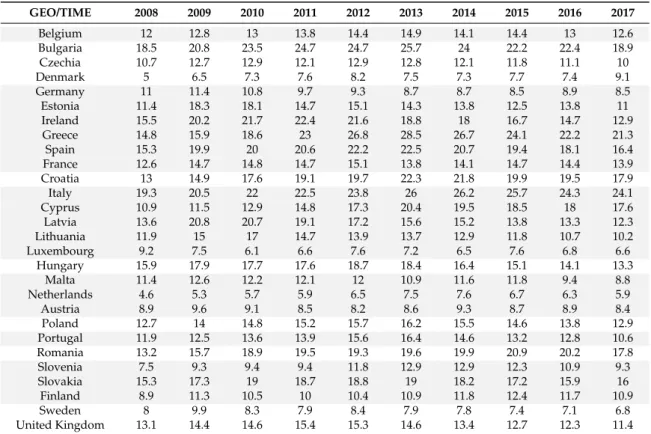 Table 1. % of NEETs in countries of the EU.