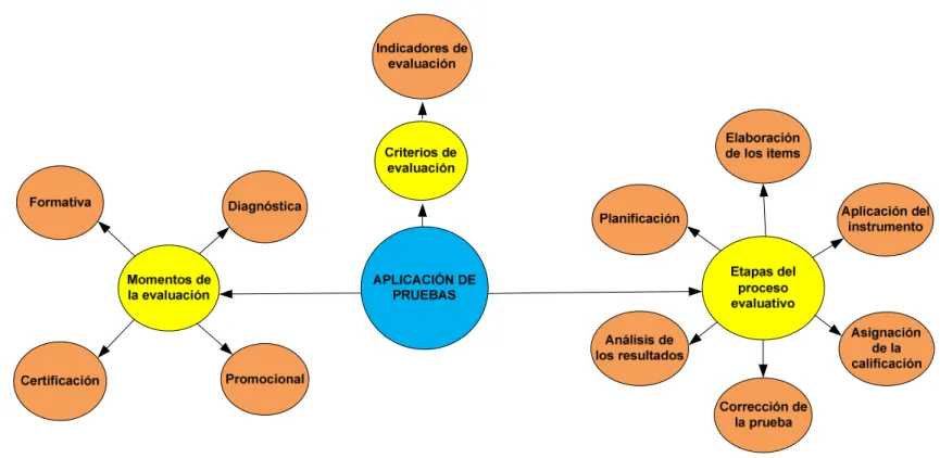 Gráfico N.-  03 de la Constelación de ideas de la Variable Independiente Elaborado por Carlos Mejía Villacís  