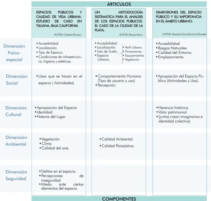Tabla 1 .  Dimensiones y componentes del espacio público a partir de tres autores. Elaboración propia