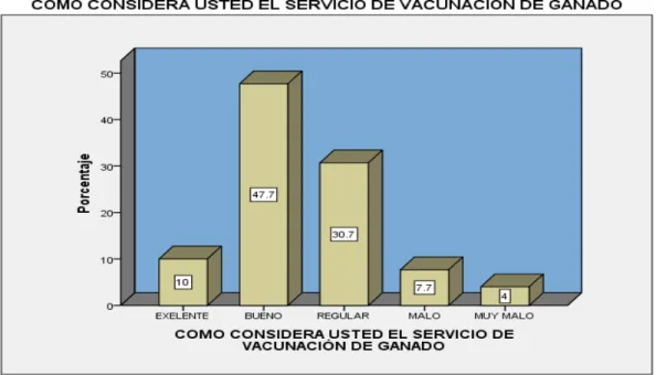 Gráfico 7. Cómo considera usted el servicio de vacunación de ganado?