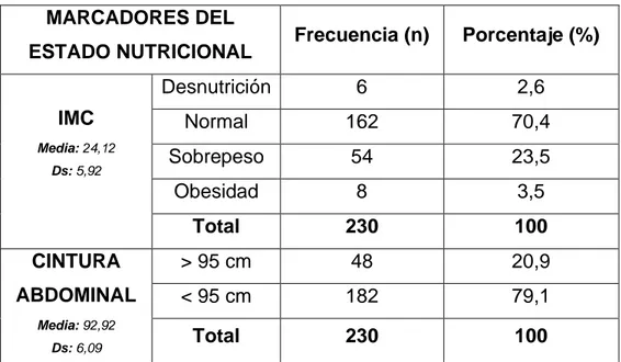 Tabla 4. Distribución de estudiantes según marcadores del estado  nutricional.  