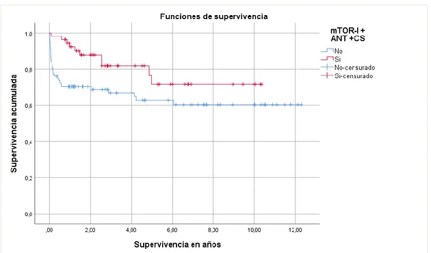 Tabla N° 13. Análisis de supervivencia de pacientes receptores de trasplante renal  controlados  en  el  Hospital  de  Especialidades  “José  Carrasco  Arteaga”  según  mTOR-I + ANT +CS