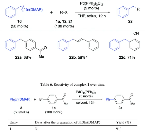 Table 5. Palladium-catalyzed cross-coupling reactions of solid tribenzylindium(DMAP) complex (10) with organic  electrophiles