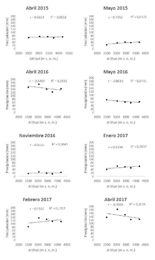 Figura 5. Relación entre altitud y precipitación promedio, por mes. 