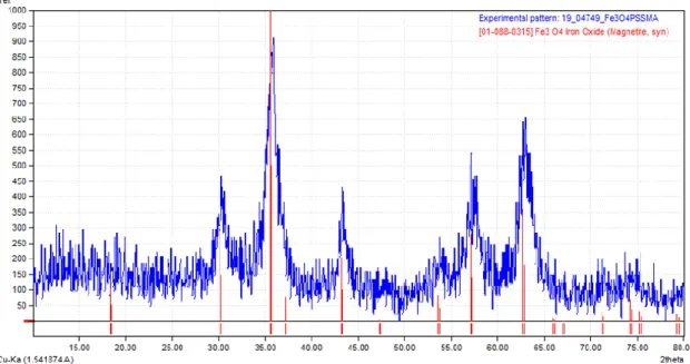 Figure 13. Experimental diffractogram of Fe 3 O 4 @PSSMA (blue) and reference pattern from  ICDD (blue)