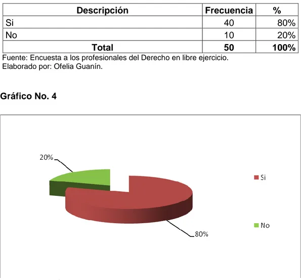 Gráfico No. 4 