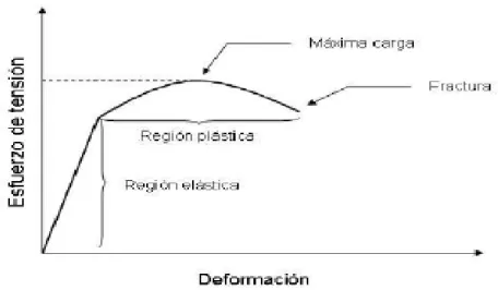 Figura 1. ESFUERZO DE TENCIÓN Y DEFORMACIÓN. 