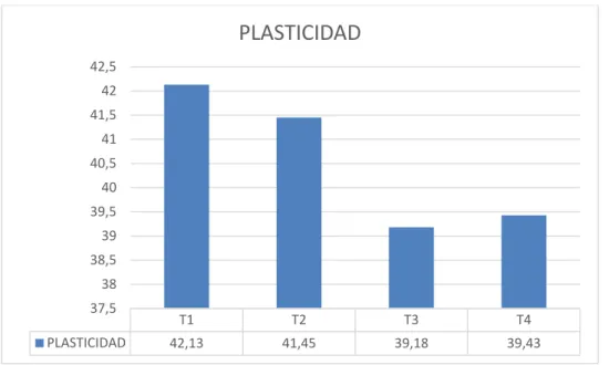 Figura Nº 5  Promedios de los tratamientos sobre la variable Plasticidad 