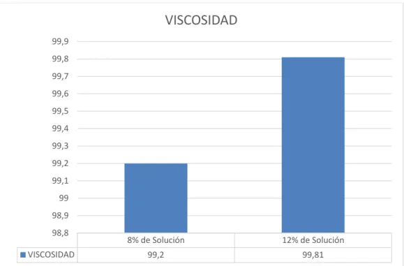 Figura  Nº  10  Viscosidad  de  la  Chipa  con  respecto  al  porcentaje  de  la  solución 