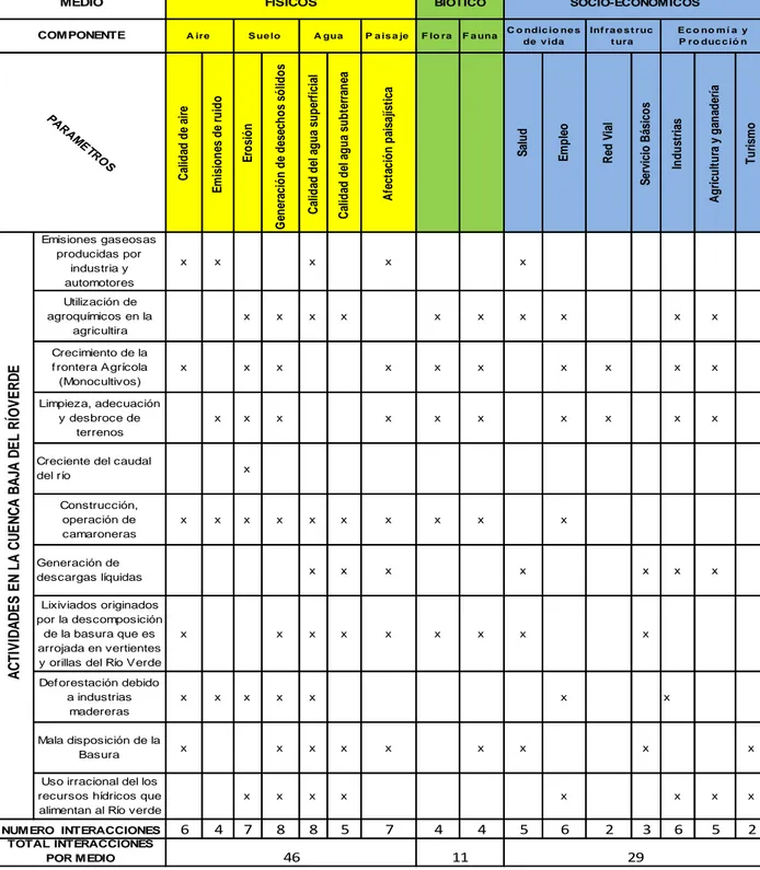 Tabla 5. Matriz de impactos ambientales 