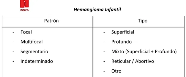 Tabla	
  1	
  -­‐	
  Tipos	
  de	
  HI	
  según	
  la	
  ISSVA	
  