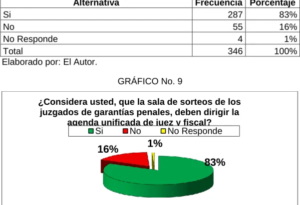 GRÁFICO No. 9 