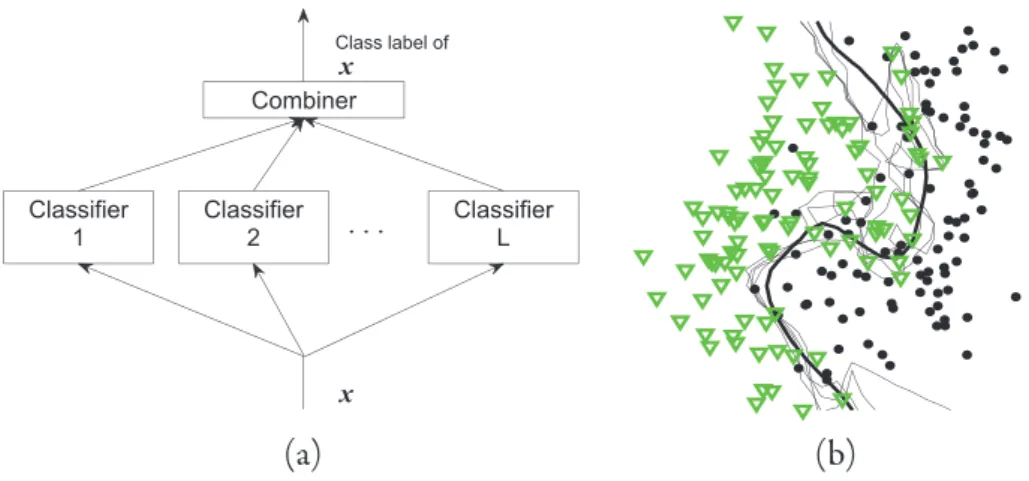 Figure 2 (a) shows a digram of a classifier ensemble. The outputs of the component  classifiers are combined and a final class label for the input data point x is produced