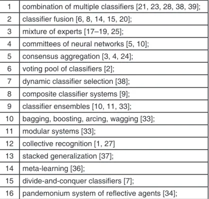 Table 1. Classifier ensemble “aliases” in the literature