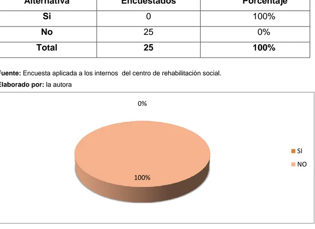 Cuadro No.- 3 Ingreso  de armas a  los  Centros de Rehabilitación Social 