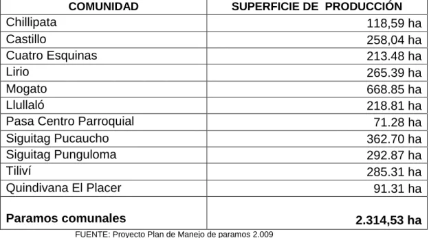 Cuadro 2. Superficie de las comunidades de la zona de Pasa 