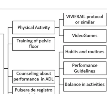 Figure 1. Scheme of Multifactorial Intervention Program.
