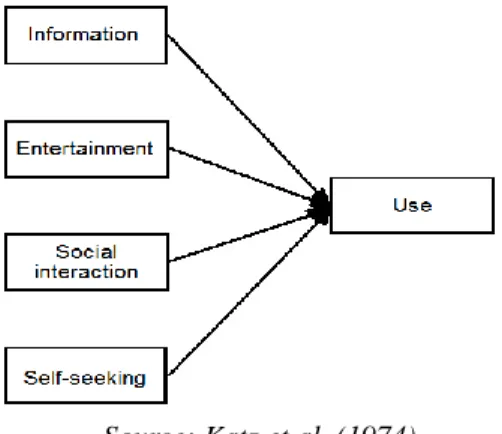 Figure 1. Gratifications derived from the use of technology. 