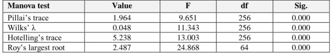 Table 2. Multivariate tests. 