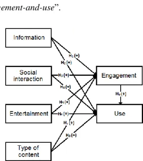 Figure 1. Model A “engagement-and-use”. 