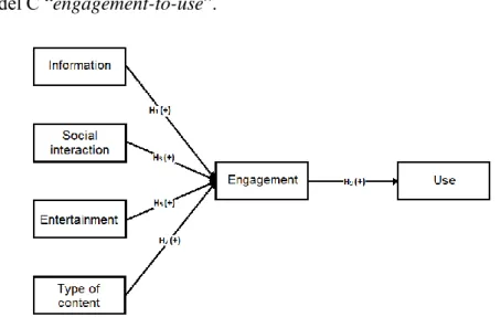 Figure 3. Model C “engagement-to-use”. 