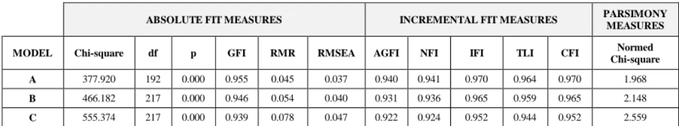 Table 3. Goodness of fit indices for the three alternative models. 