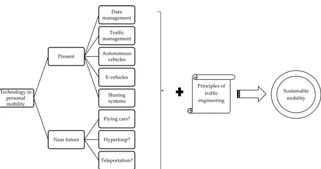 Figure 1. Technology: A necessary but not sufficient condition for future personal mobility.