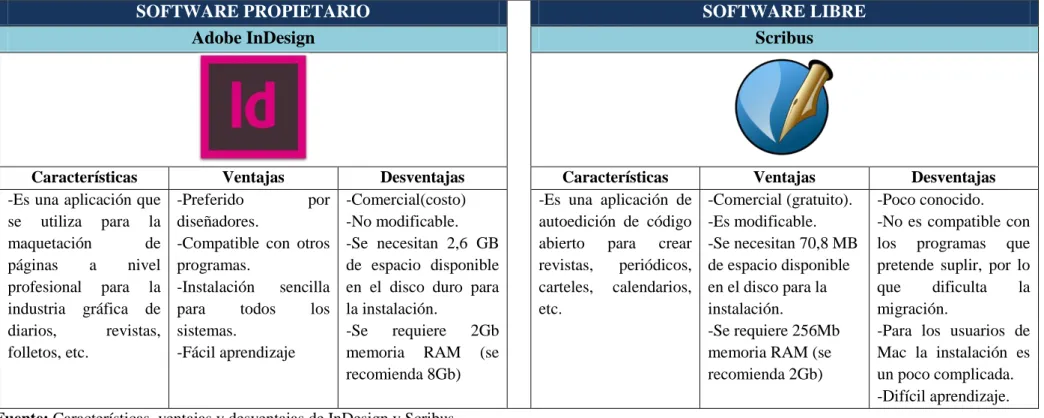 Tabla 9. Comparación de las características, ventajas y desventajas de InDesign y Scribus